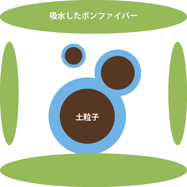 ②ボンファイバーでの自由水の吸水